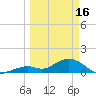 Munson Island tide chart for Thursday, March 16, 2023