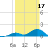Munson Island tide chart for Friday, March 17, 2023