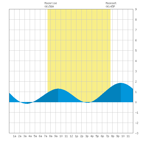 Munson Island tide chart for Monday, March 20, 2023