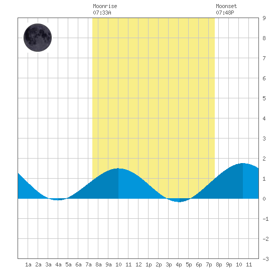 Munson Island tide chart for Tuesday, March 21, 2023