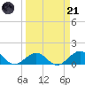 Munson Island tide chart for Tuesday, March 21, 2023