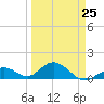 Munson Island tide chart for Saturday, March 25, 2023
