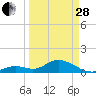 Munson Island tide chart for Tuesday, March 28, 2023