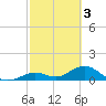 Munson Island tide chart for Friday, March 3, 2023
