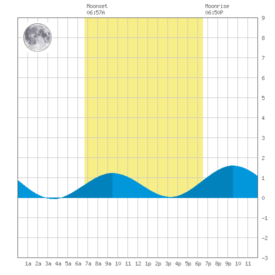 Munson Island tide chart for Tuesday, March 7, 2023