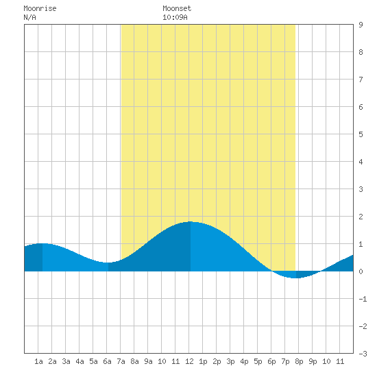 Munson Island tide chart for Monday, April 10, 2023