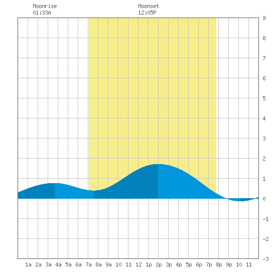 Munson Island tide chart for Wednesday, April 12, 2023