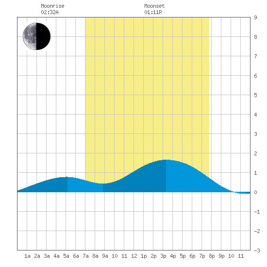 Munson Island tide chart for Thursday, April 13, 2023