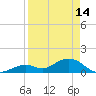 Munson Island tide chart for Friday, April 14, 2023