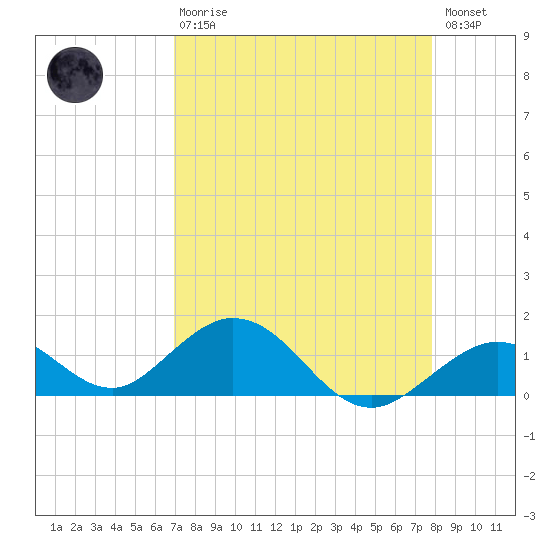 Munson Island tide chart for Thursday, April 20, 2023