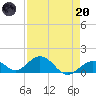 Munson Island tide chart for Thursday, April 20, 2023