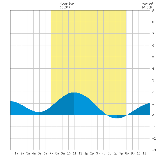 Munson Island tide chart for Saturday, April 22, 2023