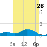 Munson Island tide chart for Wednesday, April 26, 2023