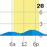 Munson Island tide chart for Friday, April 28, 2023