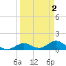 Munson Island tide chart for Sunday, April 2, 2023