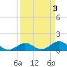 Munson Island tide chart for Monday, April 3, 2023
