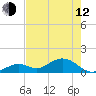 Munson Island tide chart for Friday, May 12, 2023