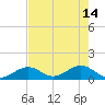 Munson Island tide chart for Sunday, May 14, 2023