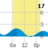 Munson Island tide chart for Wednesday, May 17, 2023