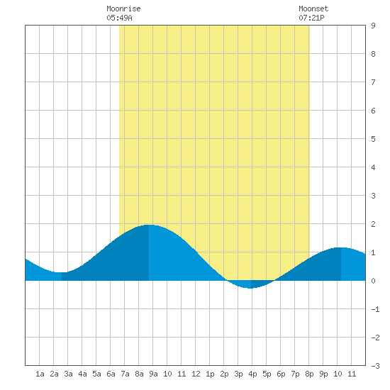 Munson Island tide chart for Thursday, May 18, 2023