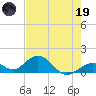 Munson Island tide chart for Friday, May 19, 2023