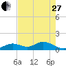 Munson Island tide chart for Saturday, May 27, 2023
