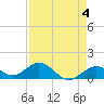 Munson Island tide chart for Thursday, May 4, 2023