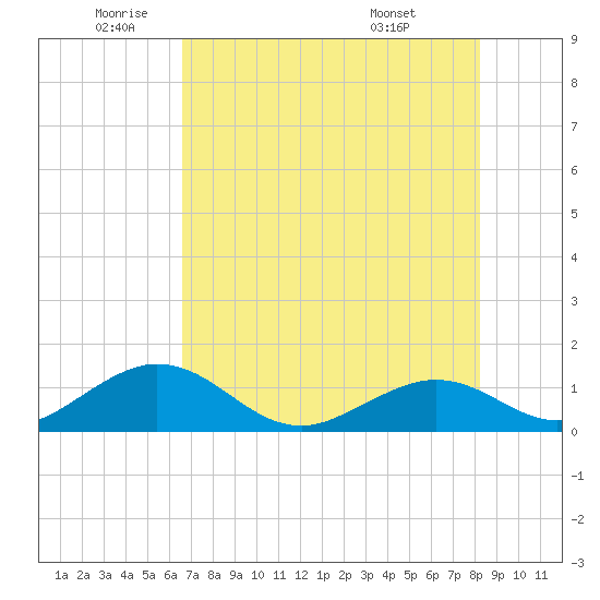 Munson Island tide chart for Monday, June 12, 2023