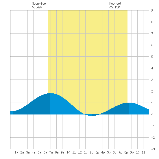Munson Island tide chart for Wednesday, June 14, 2023