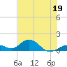 Munson Island tide chart for Monday, June 19, 2023