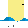 Munson Island tide chart for Thursday, June 1, 2023