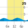 Munson Island tide chart for Sunday, June 25, 2023