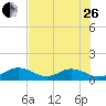 Munson Island tide chart for Monday, June 26, 2023