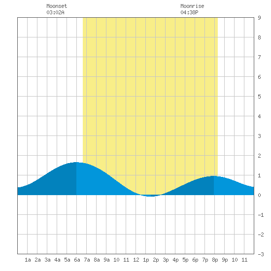 Munson Island tide chart for Thursday, June 29, 2023