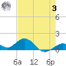 Munson Island tide chart for Saturday, June 3, 2023