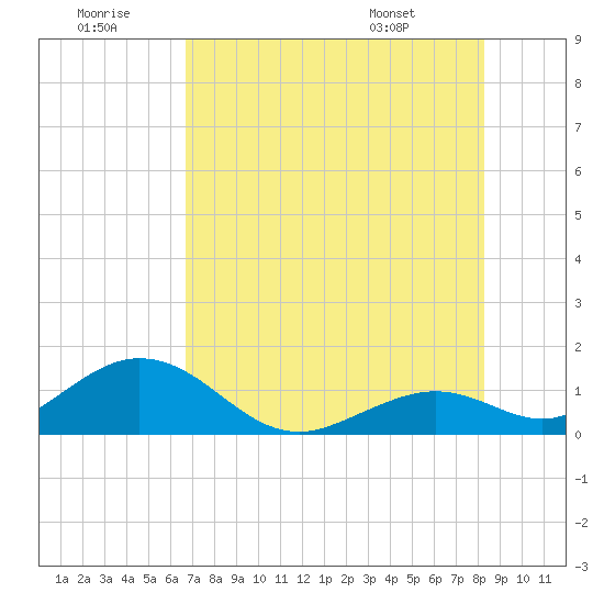Munson Island tide chart for Tuesday, July 11, 2023