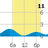 Munson Island tide chart for Tuesday, July 11, 2023