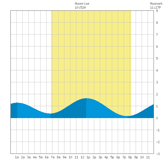 Munson Island tide chart for Saturday, July 22, 2023