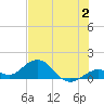 Munson Island tide chart for Sunday, July 2, 2023