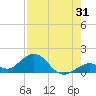 Munson Island tide chart for Monday, July 31, 2023