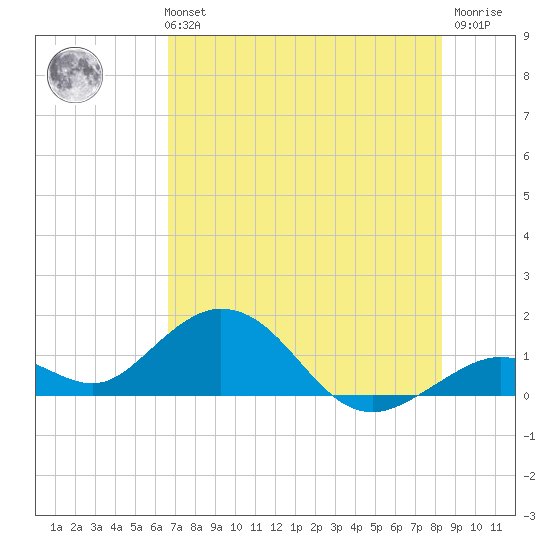 Munson Island tide chart for Monday, July 3, 2023