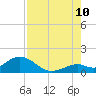 Munson Island tide chart for Thursday, August 10, 2023