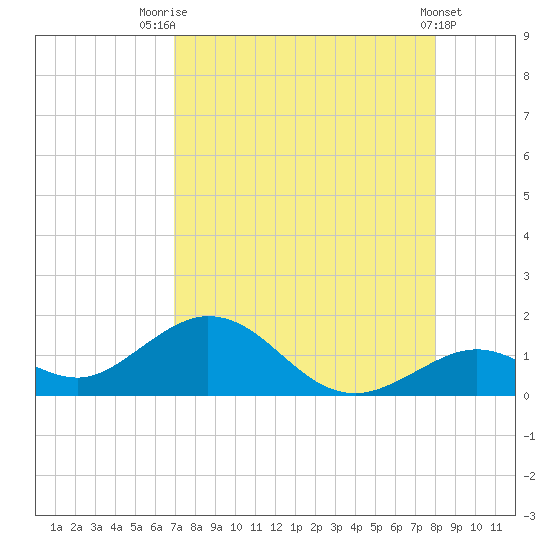 Munson Island tide chart for Monday, August 14, 2023