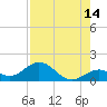 Munson Island tide chart for Monday, August 14, 2023