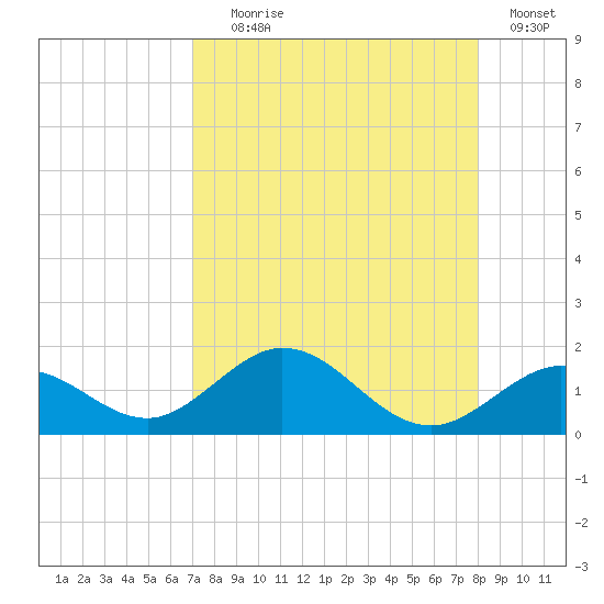 Munson Island tide chart for Friday, August 18, 2023