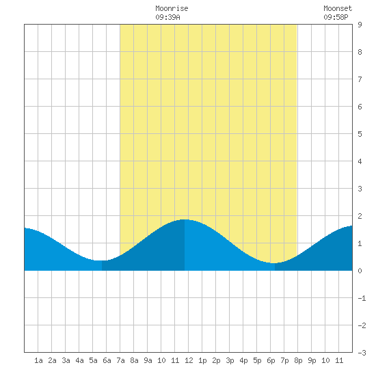 Munson Island tide chart for Saturday, August 19, 2023