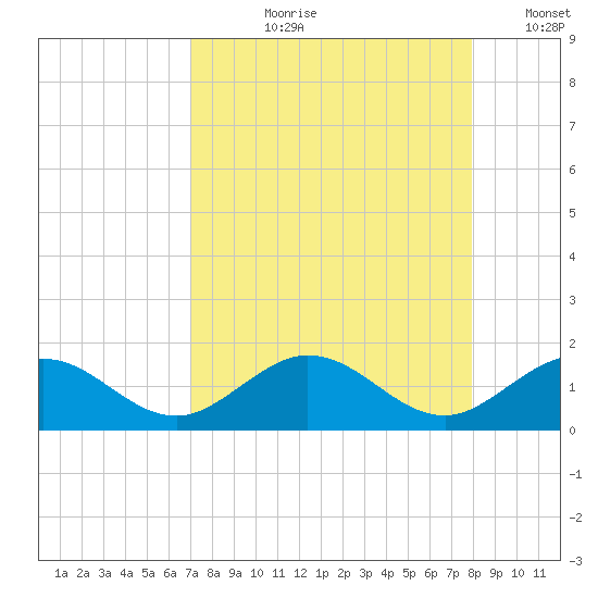 Munson Island tide chart for Sunday, August 20, 2023