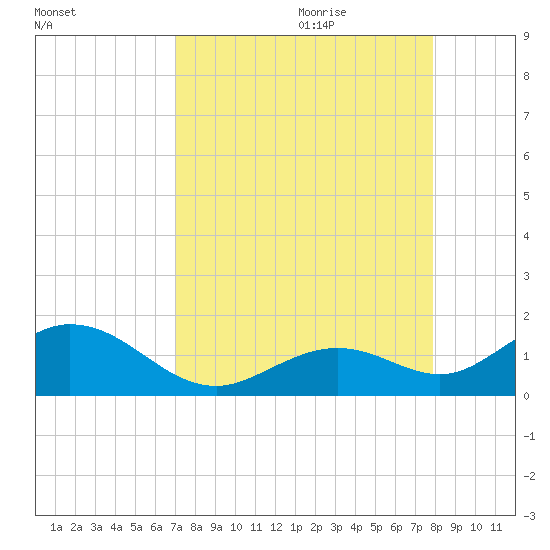 Munson Island tide chart for Wednesday, August 23, 2023