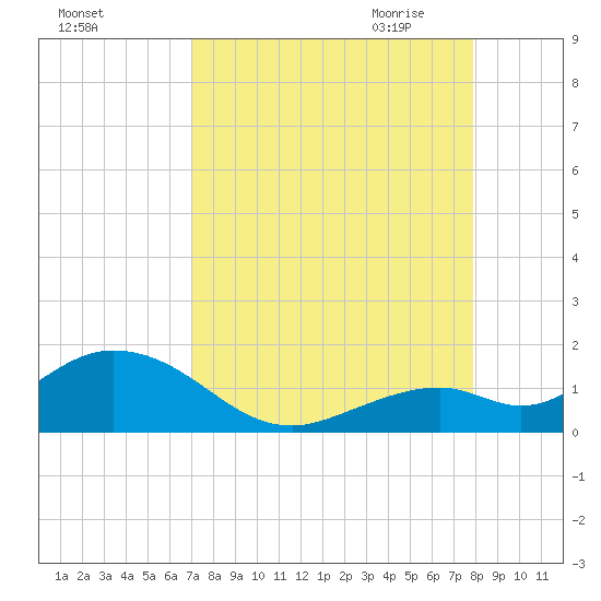 Munson Island tide chart for Friday, August 25, 2023