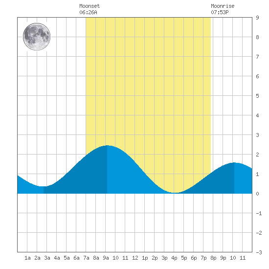 Munson Island tide chart for Wednesday, August 30, 2023